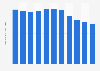 Number of viewers of Danish TV station TV 2 per day 2005-2015