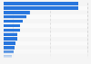 Number of TV viewers in Denmark per day 2015, by channel