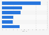 Public-Cloud-Anbieter, denen Unternehmen ein hohes Datenschutzniveau zusprechen 2015