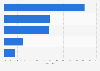 Usage of customer data on e-commerce websites in Denmark 2015, by type