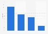 Usage of SEO in e-commerce companies in Denmark 2015