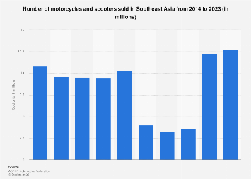 Motorcycle and scooter sales within ASEAN 2006-2017