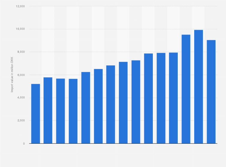 Statistic: Value of beverages imported into Denmark from 2009 to 2023 (in million DKK)