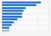 U.S. adults who visited an arts event or venue whilst on vacation 2015, by type