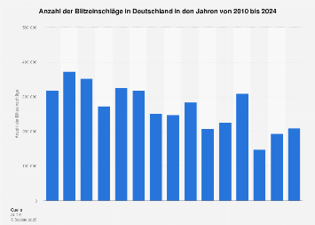 Anzahl der Blitzeinschläge in Deutschland bis 2016