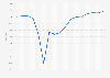 Italy: quarterly gross domestic product (GDP) index 1st quarter 2019