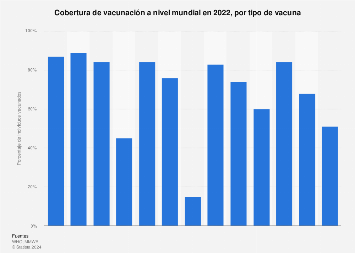 Porcentaje de individuos vacunados a nivel mundial por tipo de vacuna 2016