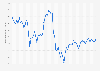 Consumer Confidence Index in Italy from January 2019 to October 2021