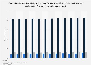 Salario por hora en la industria manufacturera de países seleccionados 2017
