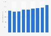 Information et communication : chiffre d'affaires du secteur en Allemagne 2008-2016