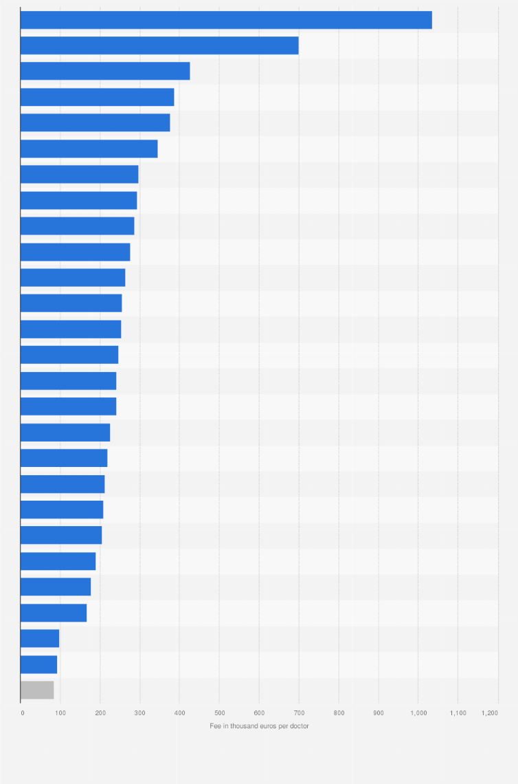 Contracted doctor fees by field Germany 2018 | Statista