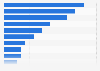 Reasons U.S. adults have or make art as of December 2015