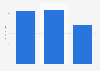 Sales of Beyond the Rack in Canada 2014-2016