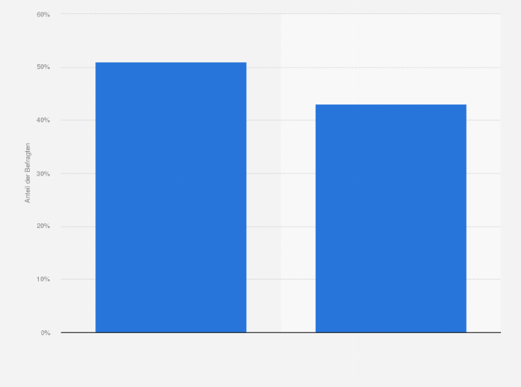 Statistik: Würden Sie es begrüßen, wenn Horst Seehofer auch nach der nächsten Landtagswahl 2018 Regierungschef in Bayern wäre?