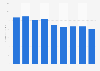 Revenue of Moores in Canada 2011-2018