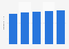 Forecast of population growth in Denmark 2019-2029
