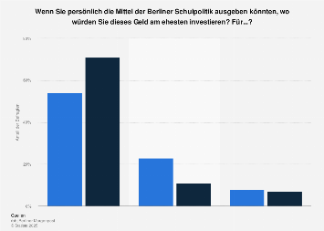 Investitionen für Schule und Bildung in Berlin 2016 | Statista