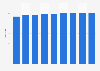 Number of Moores stores in Canada 2011-2018