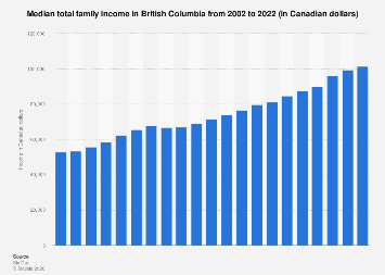 Median total family income in British Columbia| Statista