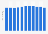 Number of TV viewers in Denmark per week from 2005-2015