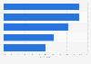 Global internet users who follow sports stars on social media 2014, by region