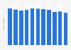 Number of viewers of the Danish TV channel DR1 per week from 2005-2015