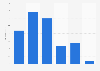 United Kingdom (UK) expenditure on peacekeeping during the intervention of Iraq from 2004 to 2010 (in million GBP)*