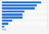 Répartition de la production mondiale de caoutchouc synthétique par pays 2016