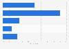 Italy: frequency of users accessing social media sites 2015