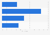 Italy: peer pressure related to social media 2015