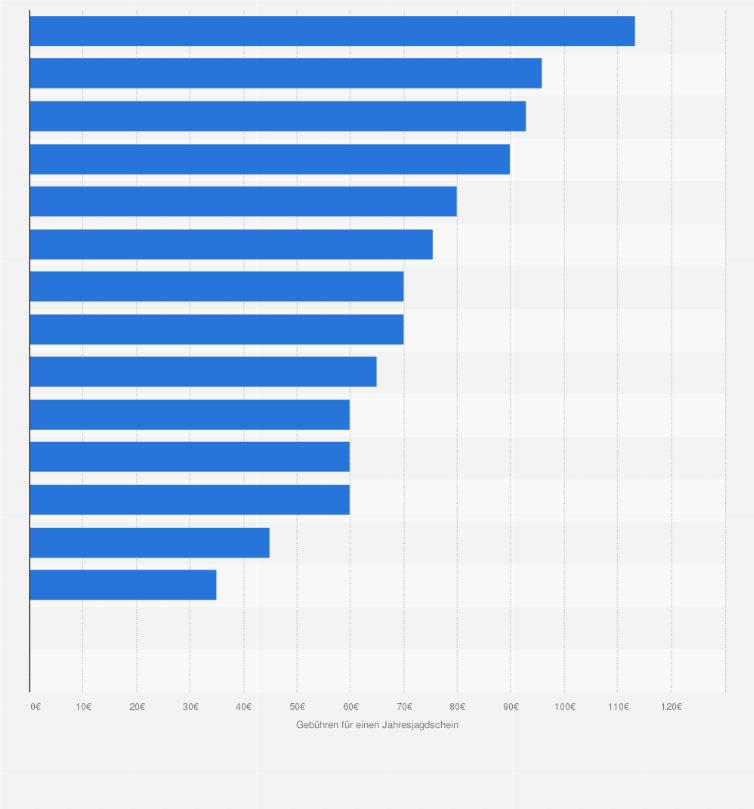 Statistik: Jagdscheingebühren für Jahresjagdscheine in Deutschland nach Bundesländern im Jahr 2024