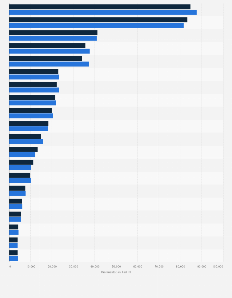 Statistik: Europäische Länder mit dem höchsten Bierausstoß in den Jahren 2022 und 2023 (in 1.000 Hektoliter)