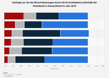 Umfrage zur Art der Einschränkungen durch Erreichbarkeit in Deutschland 2016