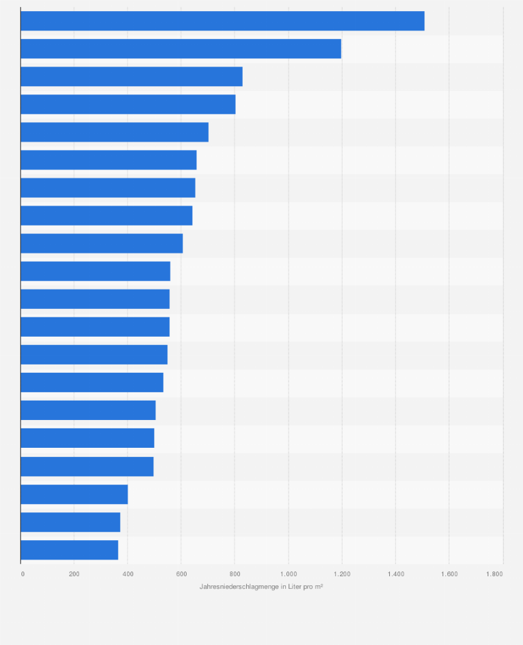 Statistik: Jahresniederschlagsmenge in ausgewählten Städten in Deutschland im Jahr 2024 (in Liter pro m²)