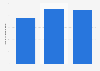 Valor de las ventas de Wincor Nixdorf SL 2012-2014