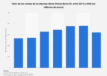 Valor de las ventas de Game Stores Iberia SL 2014-2017