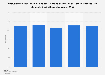 Costo unitario de mano de obra de la fabricación de productos textiles México 2015