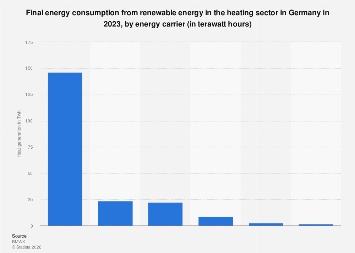 Final renewable energy consumption heating Germany | Statista
