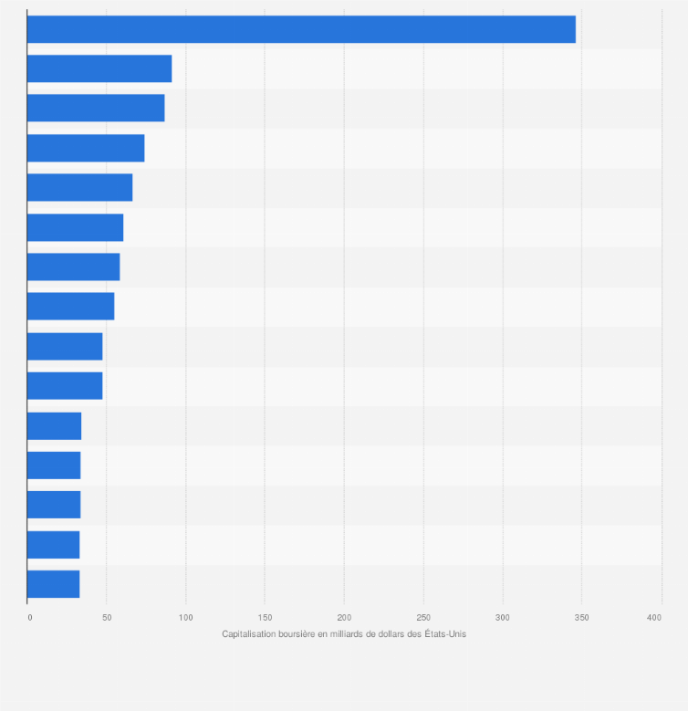 Principaux Assureurs Mondiaux Par Capitalisation Boursiere 2016 Statista