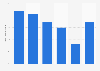 Temps d'utilisation de l'Internet mobile Allemagne 2015