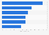 Arguments contre l'utilisation d'Internet mobile Allemagne 2015