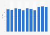 Part des sociétés ayant un site Internet en Allemagne 2005-2015