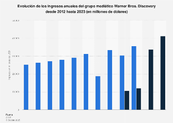 Ingresos anuales del grupo mediático Time Warner 2012-2017