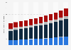 Répartition des dépenses publiques engagées dans les traitements de santé mentale aux États-Unis par type 2009-2020