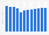 Total des ventes au détail des produits musicaux aux États-Unis 2005-2016
