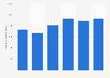 Valor de las ventas de Micro Gestio 2012-2017