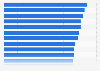 Utilisation des médias sociaux via les appareils mobiles en Allemagne en 2013, par État fédéral
