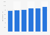 Nombre de virements en Union européenne de 2010 à 2014