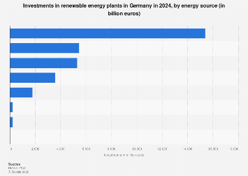 Renewable energy plants investments Germany 2024| Statista