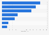 Plus importants marchés des jeux vidéo en Europe S1 2015